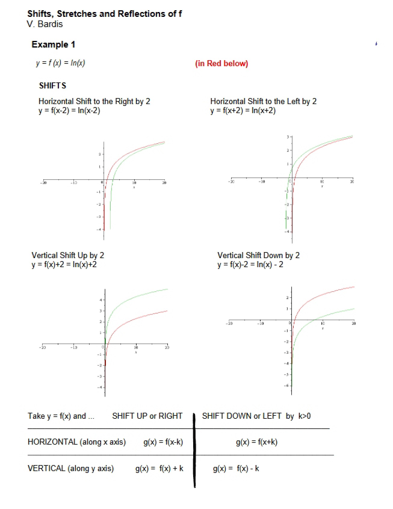 Reflections, Stretches, and Shifts of f