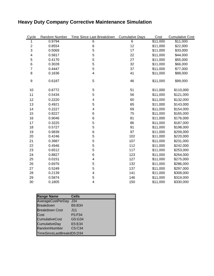 Corrective Maintenance Simulation for Heavy Duty Company