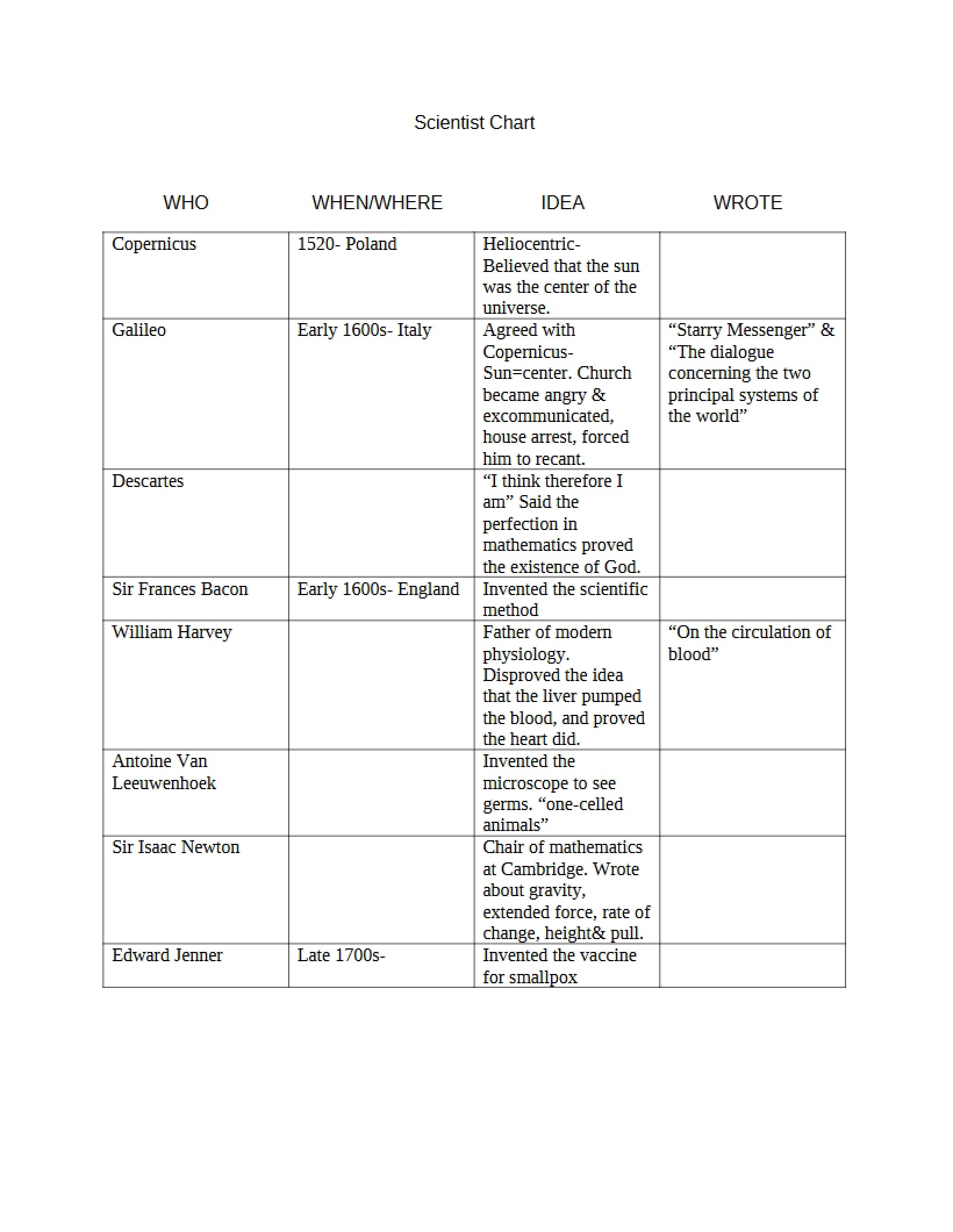 Chart of Scientists