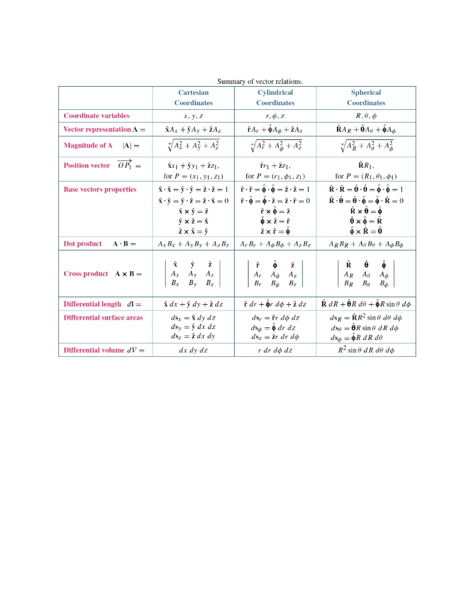 Formula and Coordinate Transfer (Chapter 3)