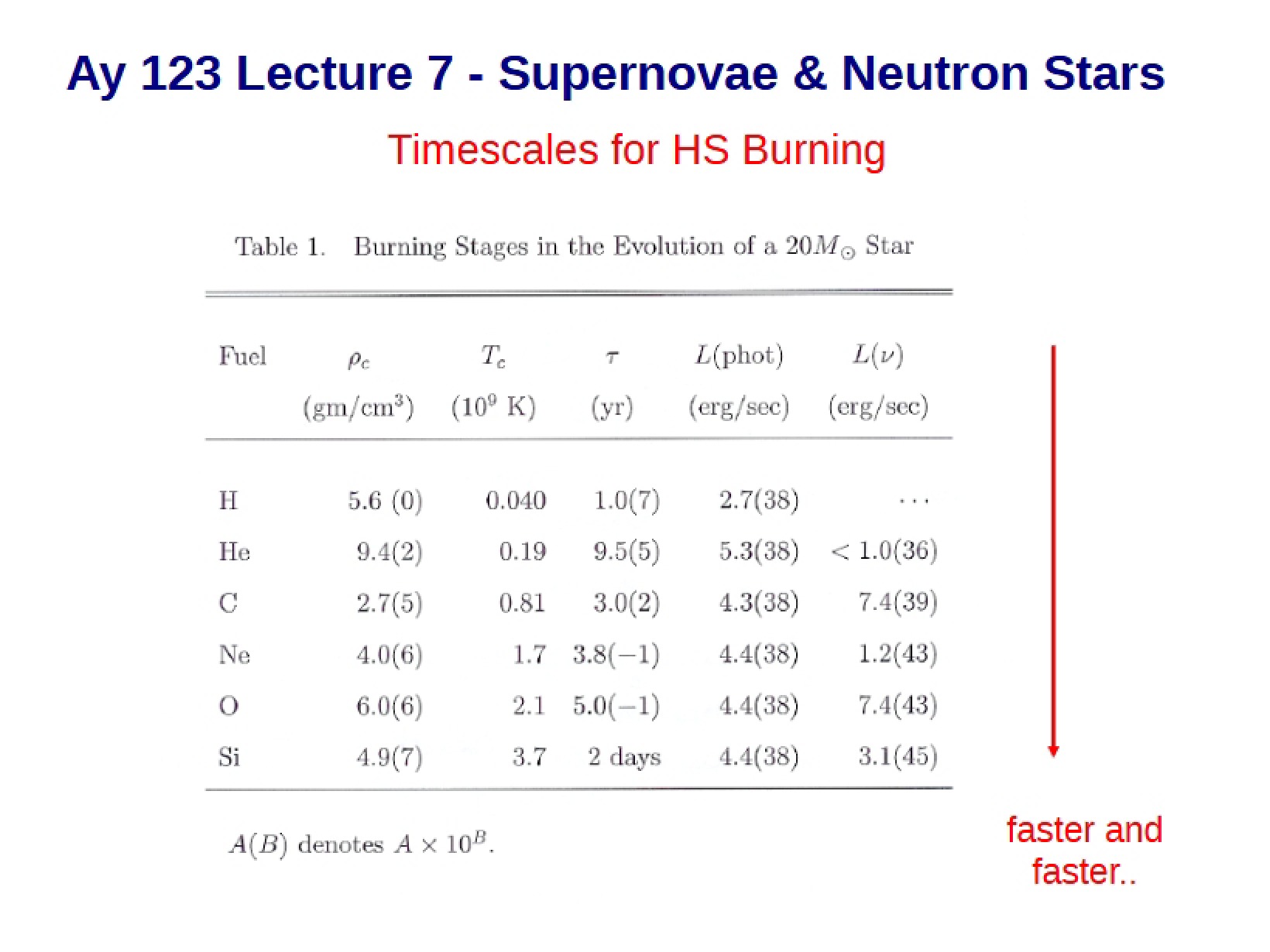 Course Materials for Stellar Evolution