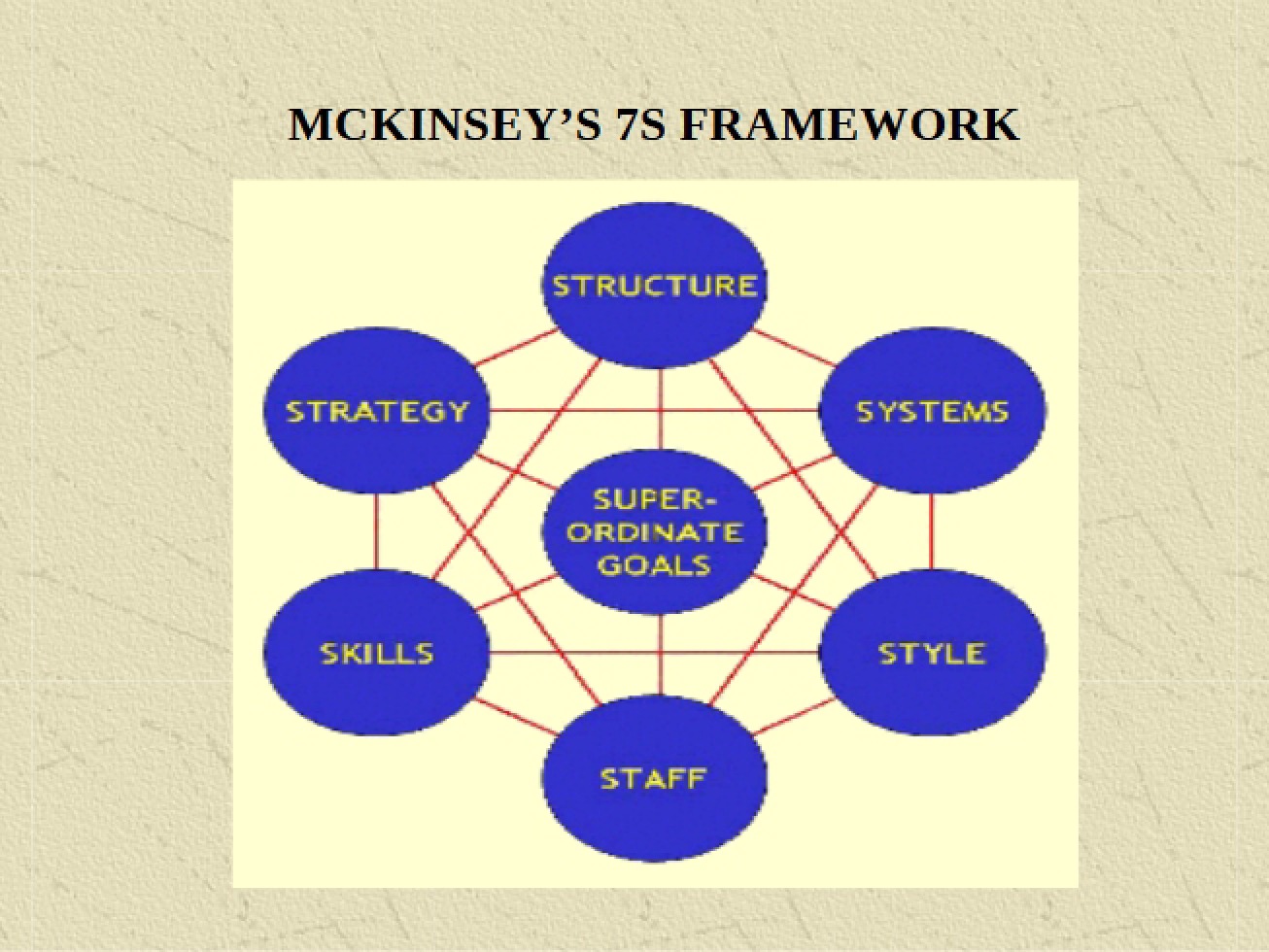 7S Framework by McKinsey