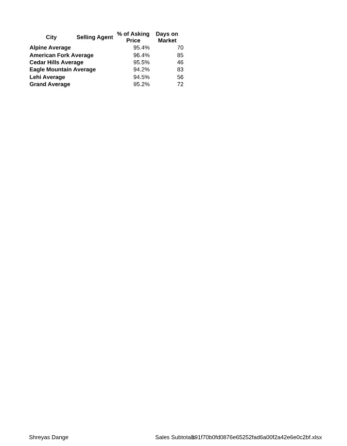 City Averages and Selling Prices - Real Estate Sales Analysis