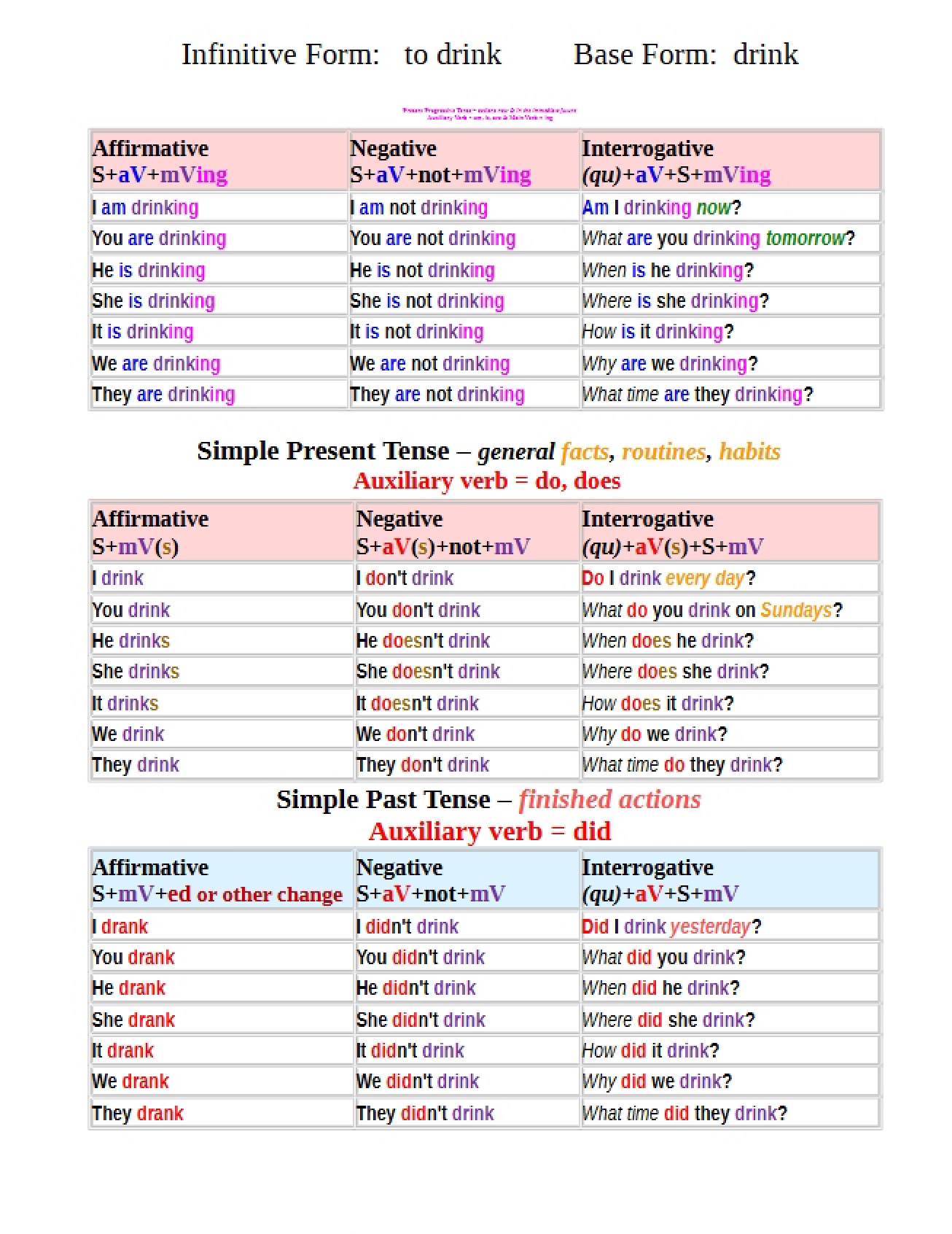 Verb Tense Conjugation Chart Drive Activity
