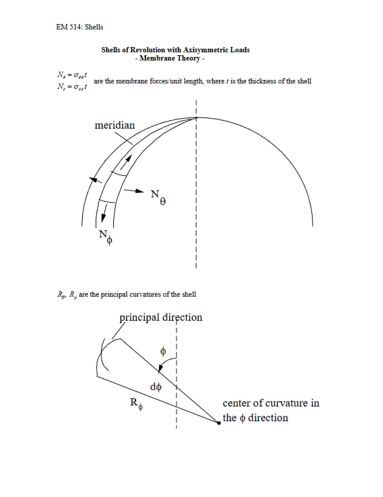 Overview of Shells in Mechanics of Materials