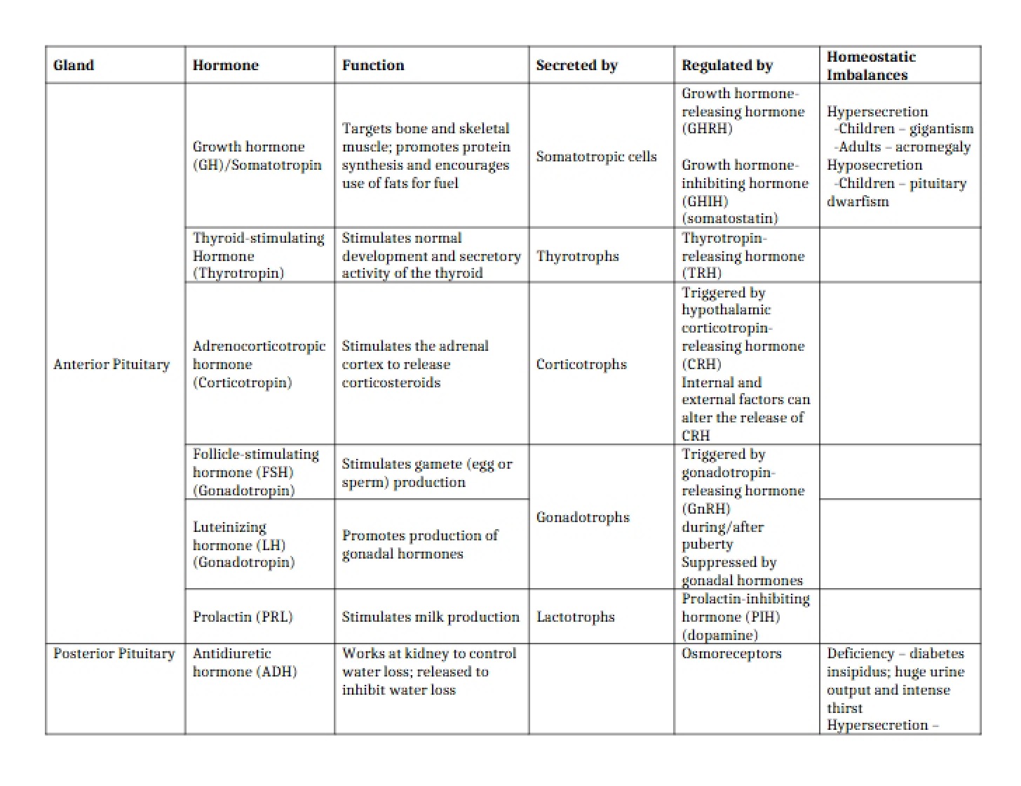 Pituitary Anterior