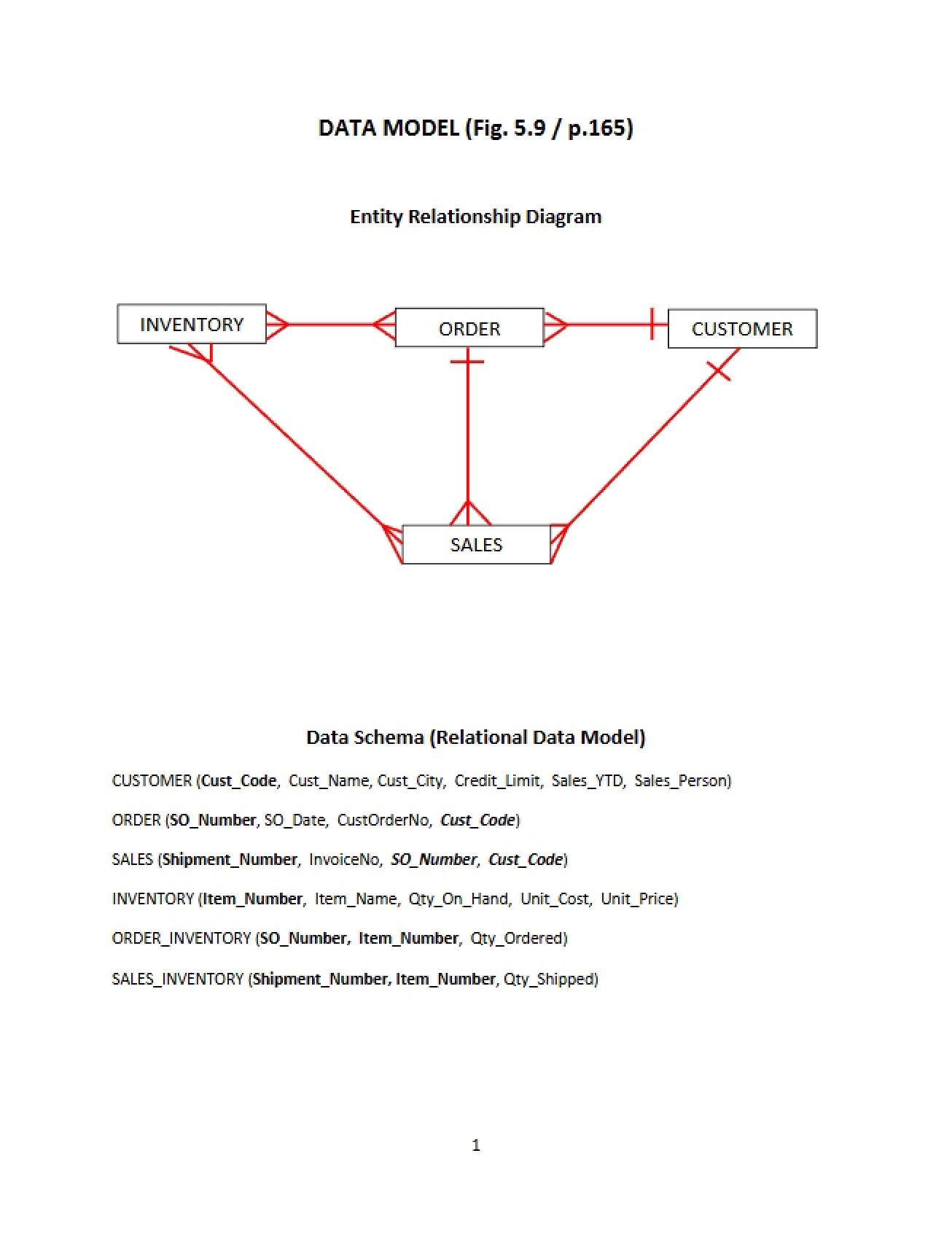 Model of Data