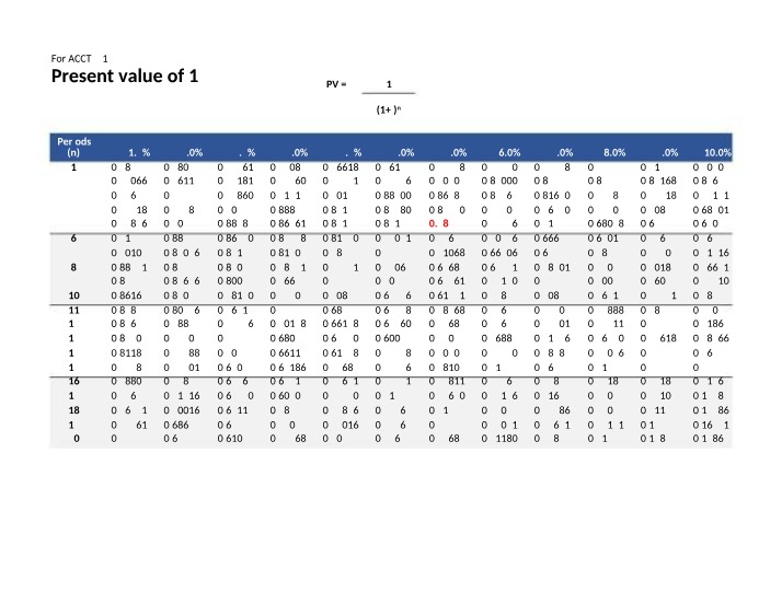 Present Value Tables