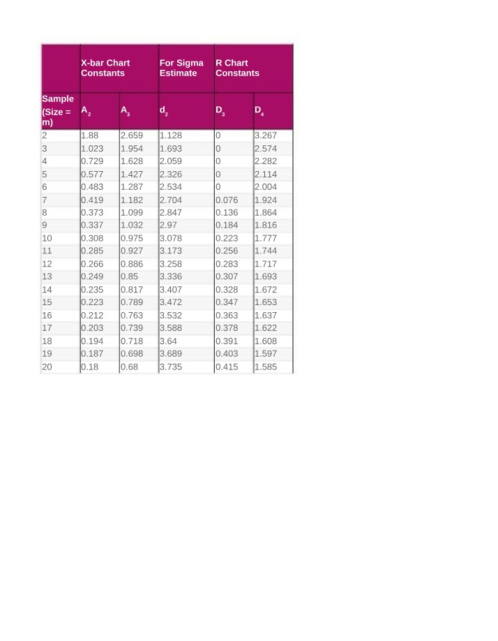 X-bar Chart Constants - Estimating Sigma and R Chart