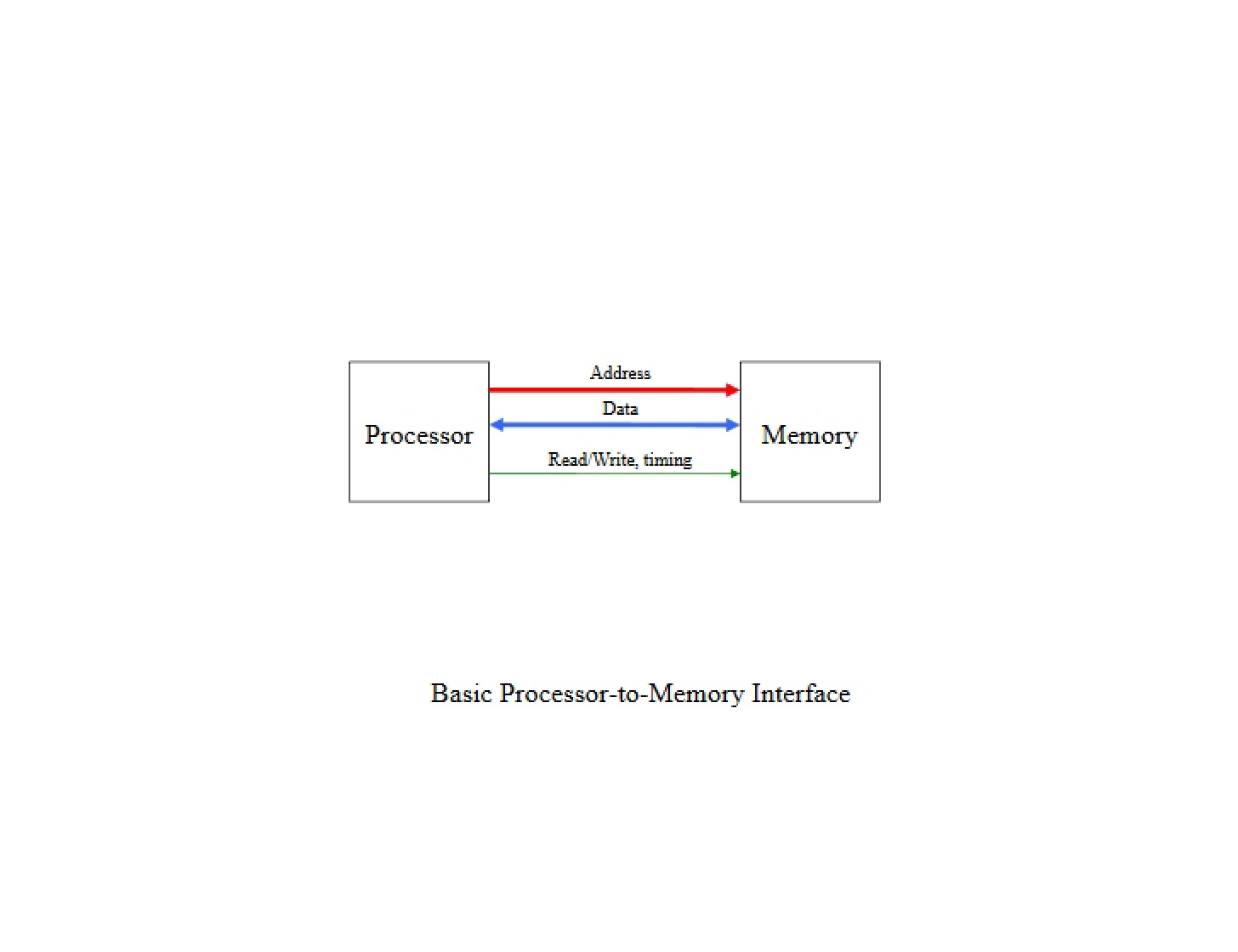 Input and Output Diagrams