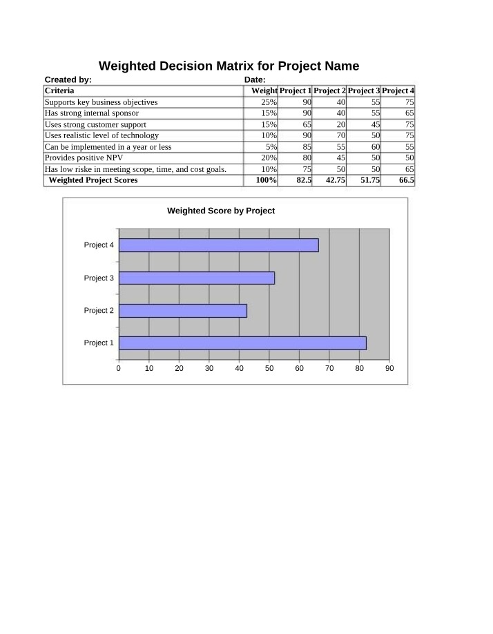 Weighted Decision Matrix for Choosing a Project Name
