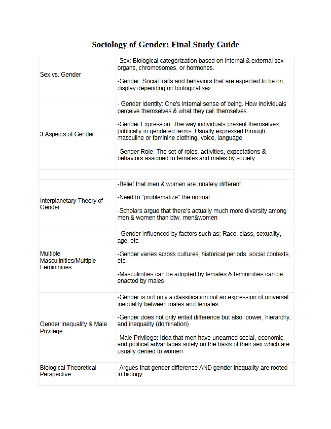Gender Sociology Final Guide