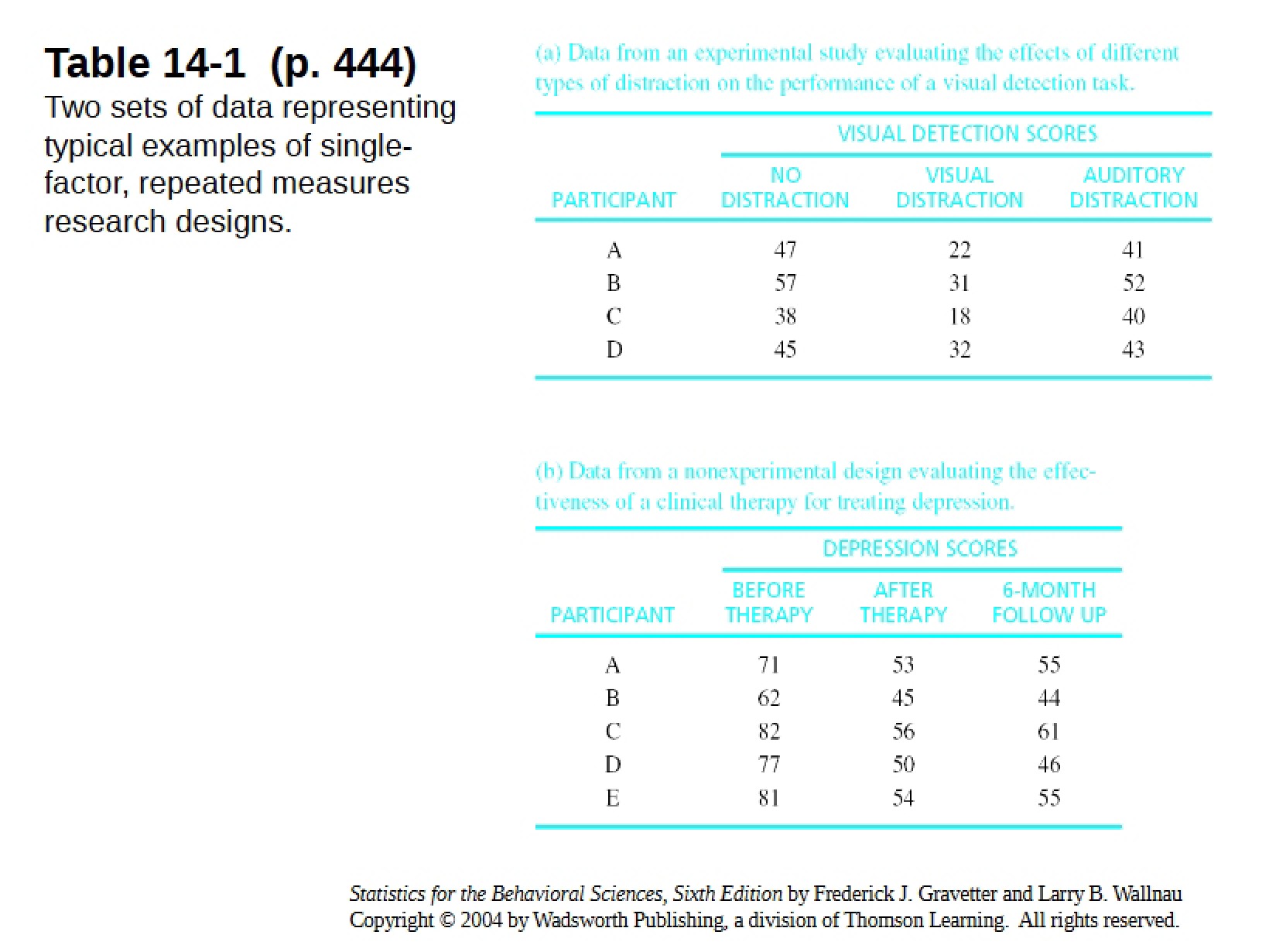 Behavioral Statistics Study Materials