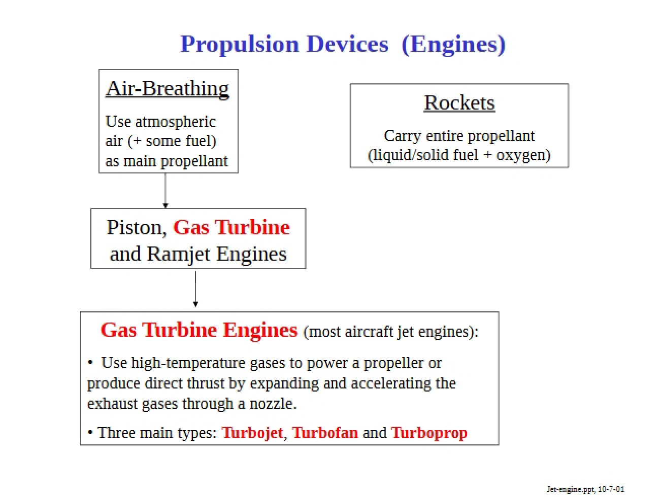 Overview of the Jet Engine