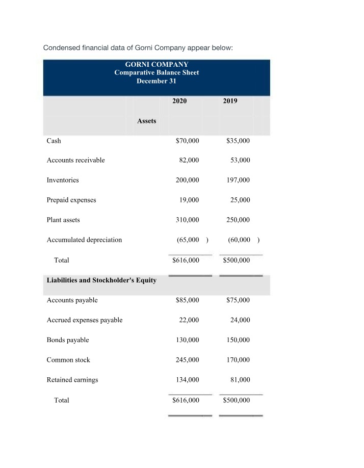 Financial Statements and Comparative Balance Sheets