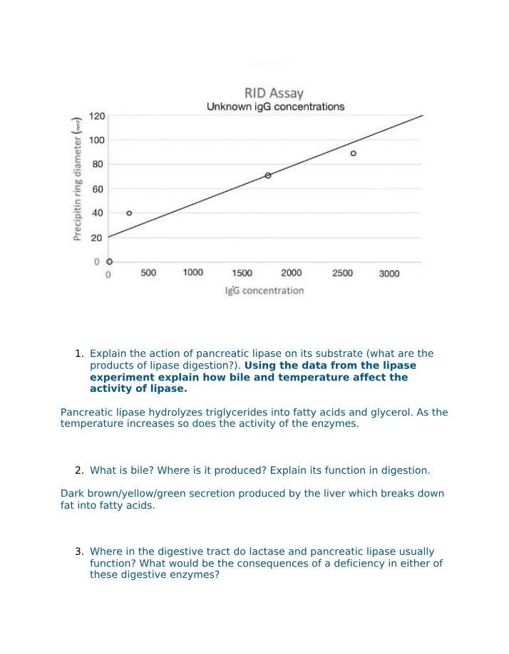 RID Assay for Pancreatic Lipase Substrate Digestion and Enzyme Activity