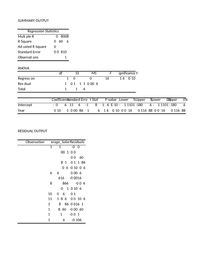 Output of regression analysis