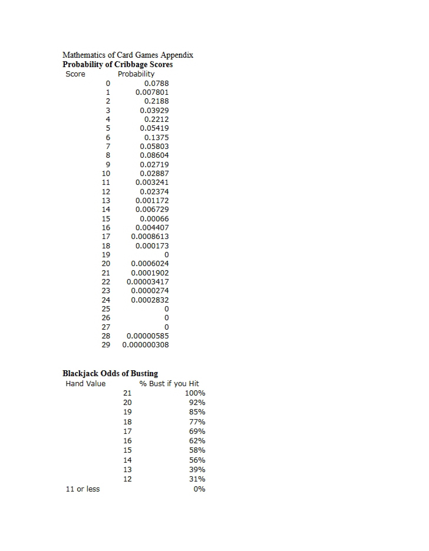 Scores in Cribbage Probability