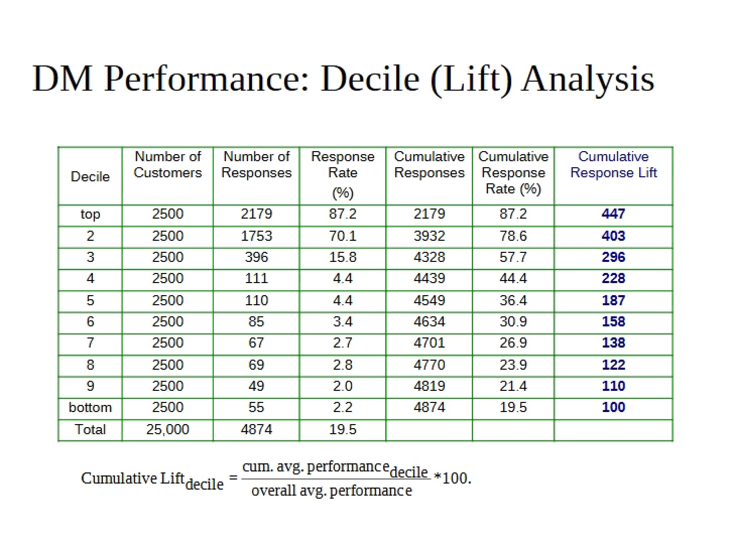 Data Mining Applications (GA)