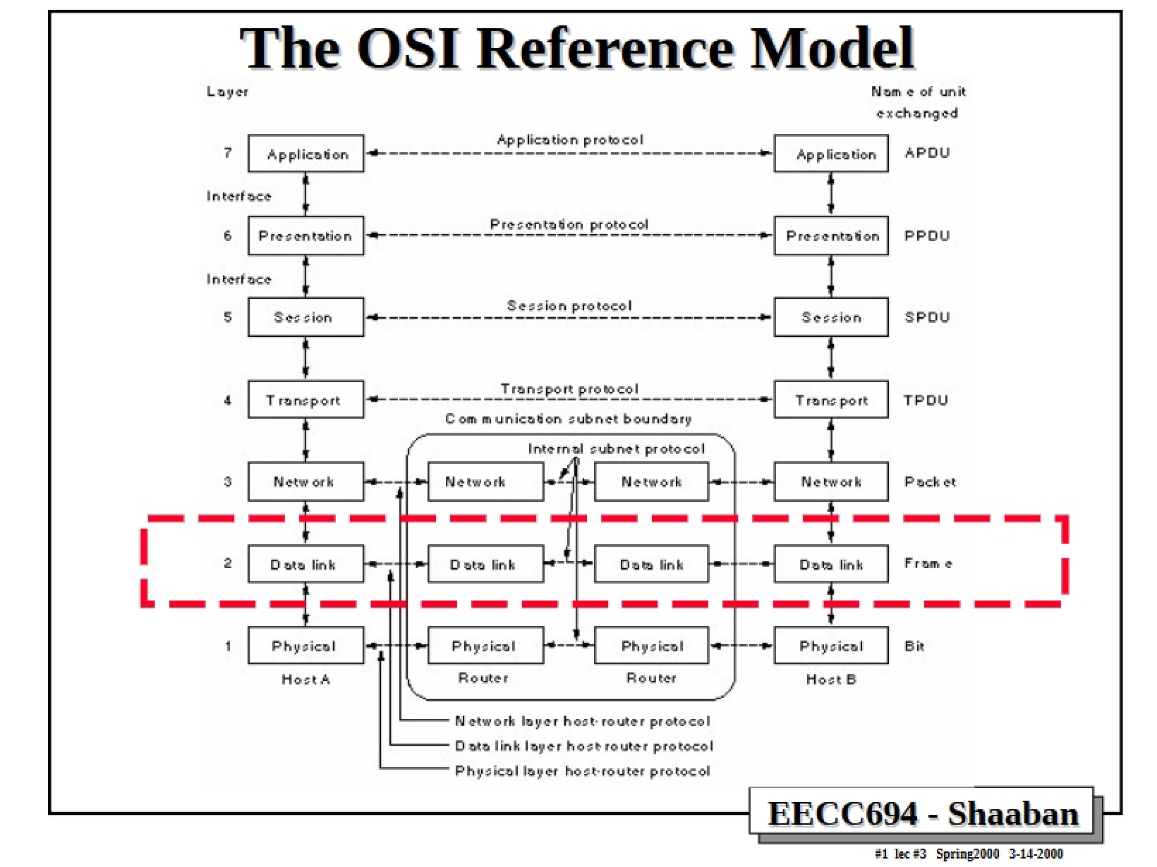 Reference Model for OSI