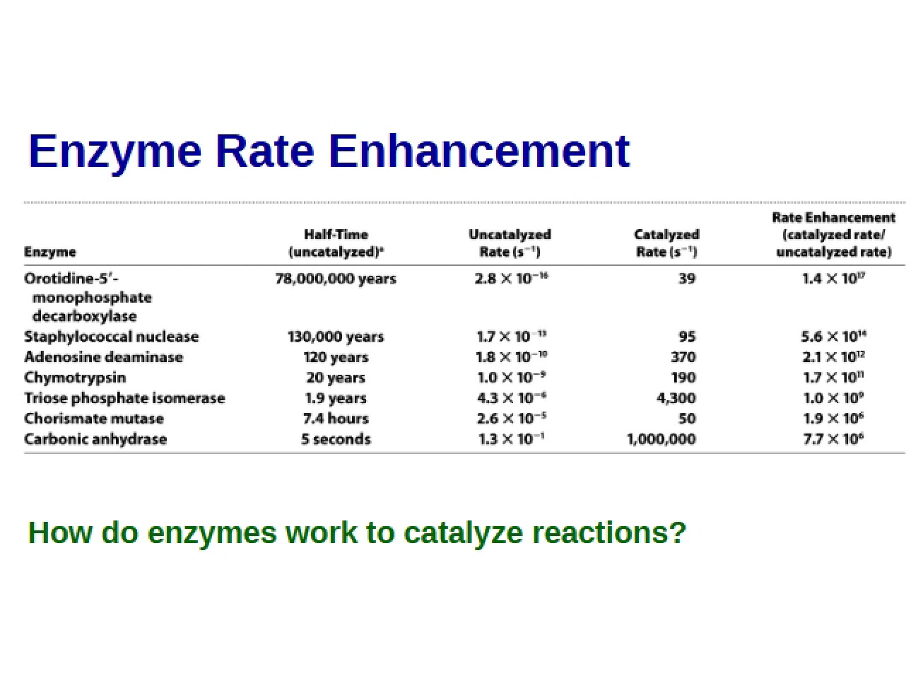 Enzymes
