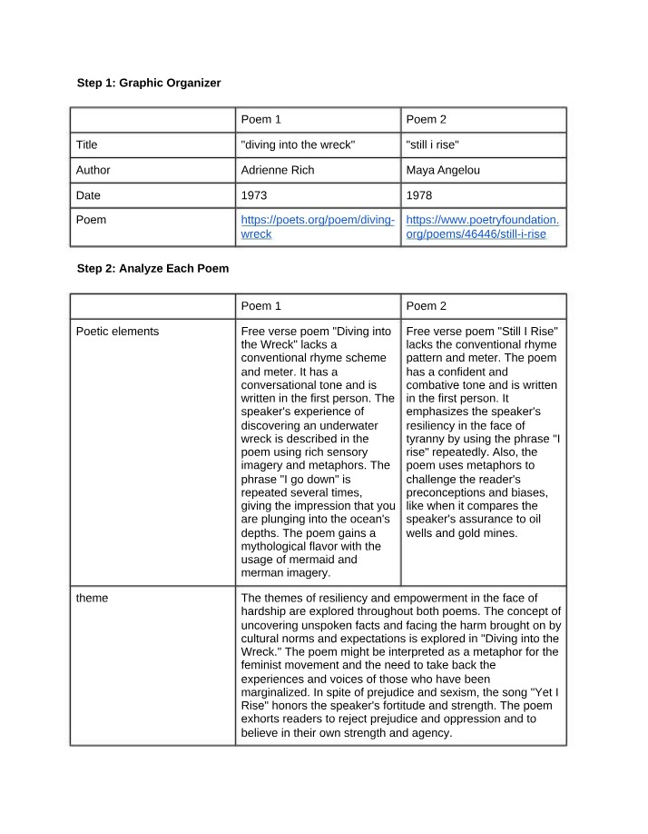 Empowerment and Resilience - A Comparative Analysis of Poems