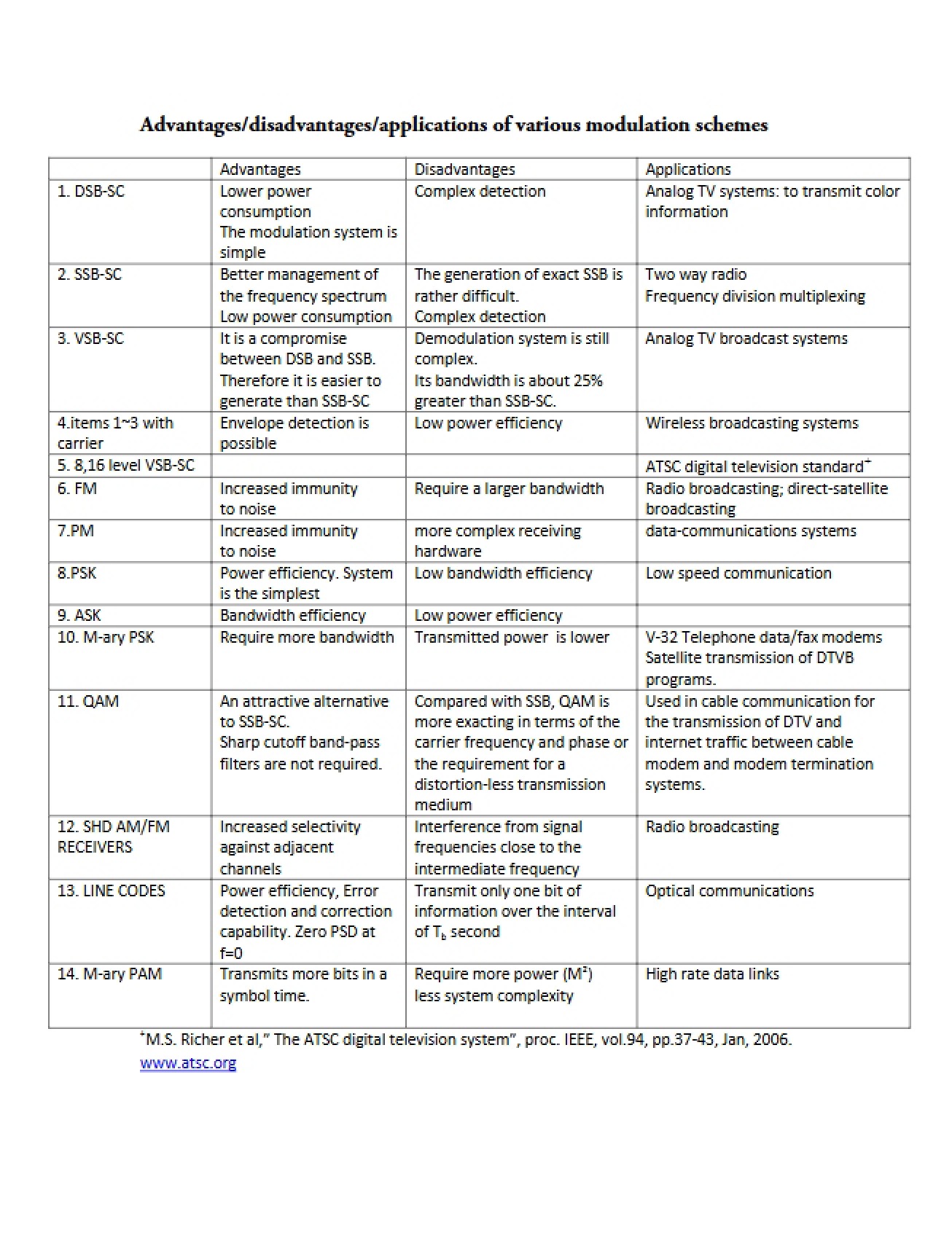 Schemes of Modulation