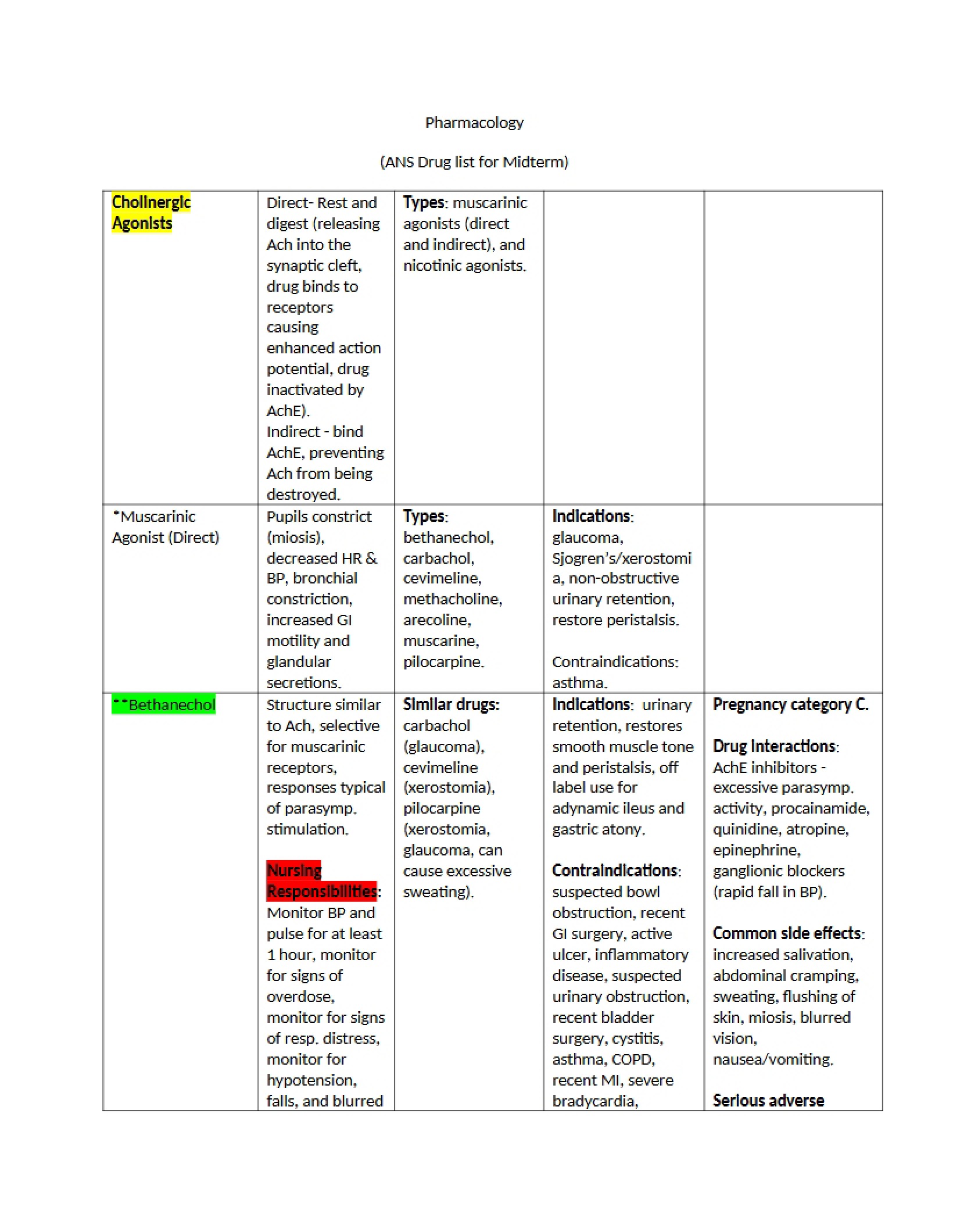 Study of Pharmacology