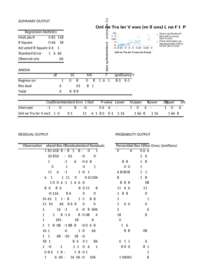 Regression Analysis of Box Office Gross and Online Trailer Views