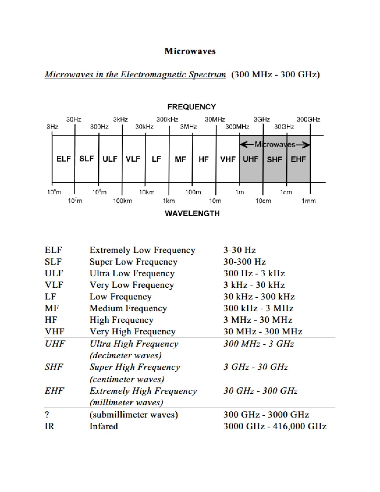 Microwave Technology