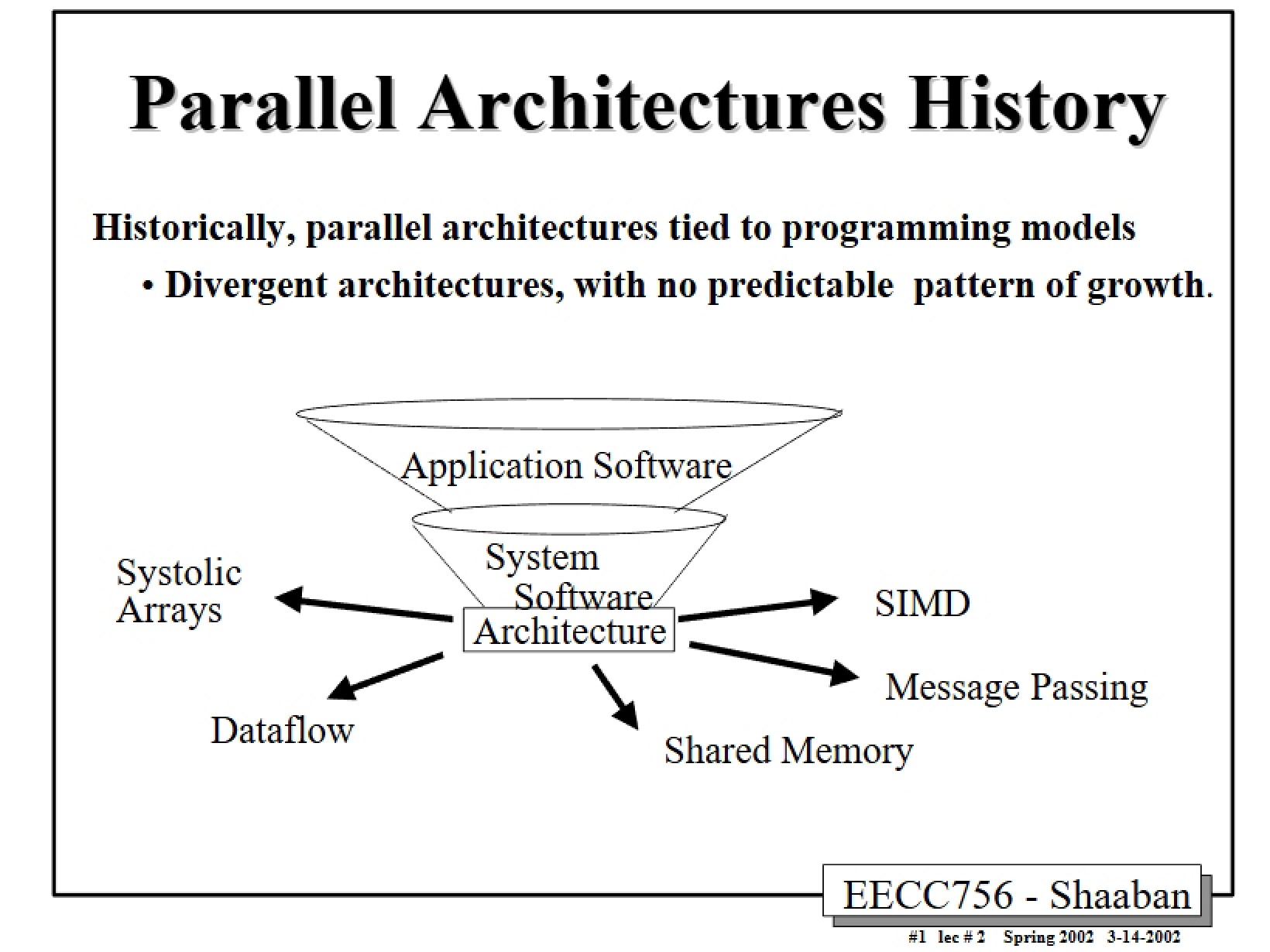 History of Parallel Architecture