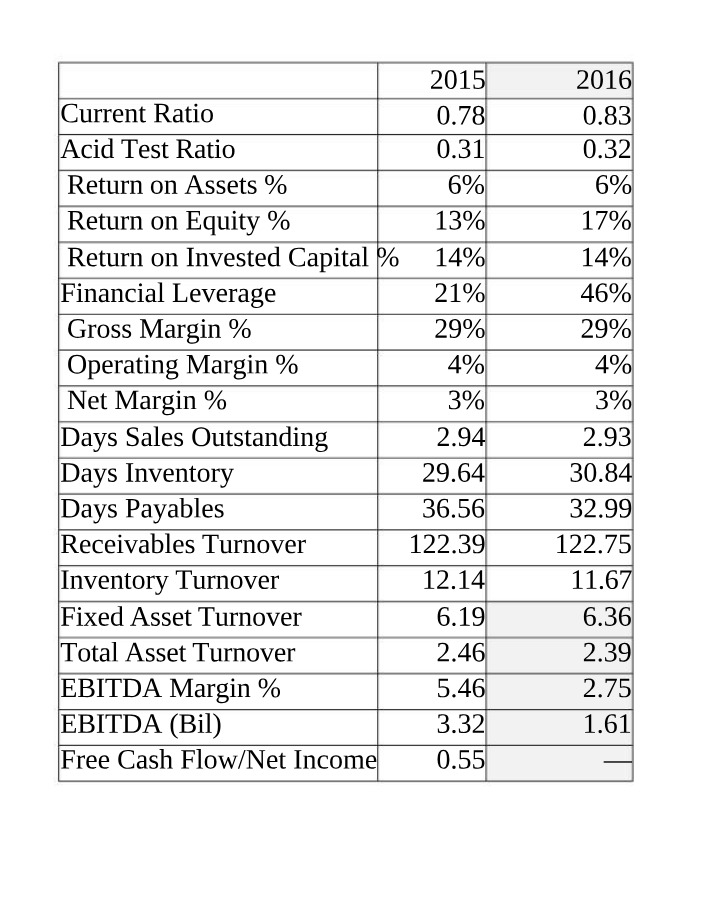 Woolworths Group Limited - Financial Ratios and Income Statement Analysis