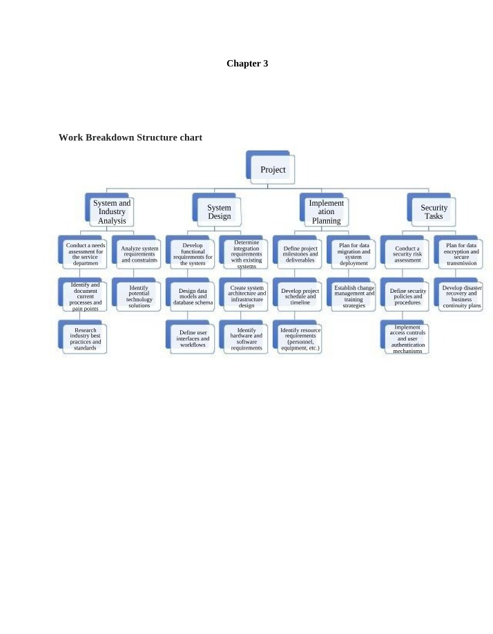 Work Breakdown Structure and Risks - Chapter 3