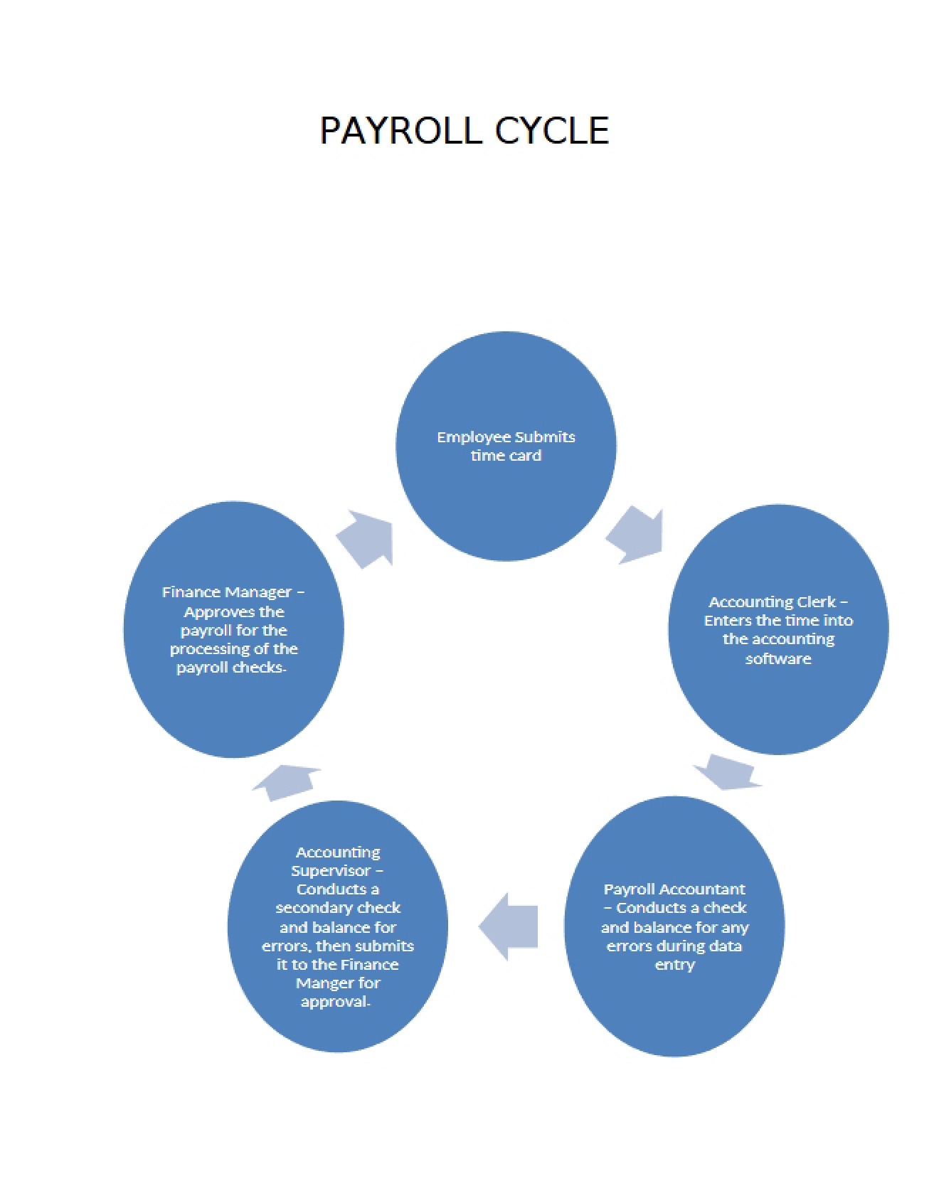 Payroll Cycle Audit