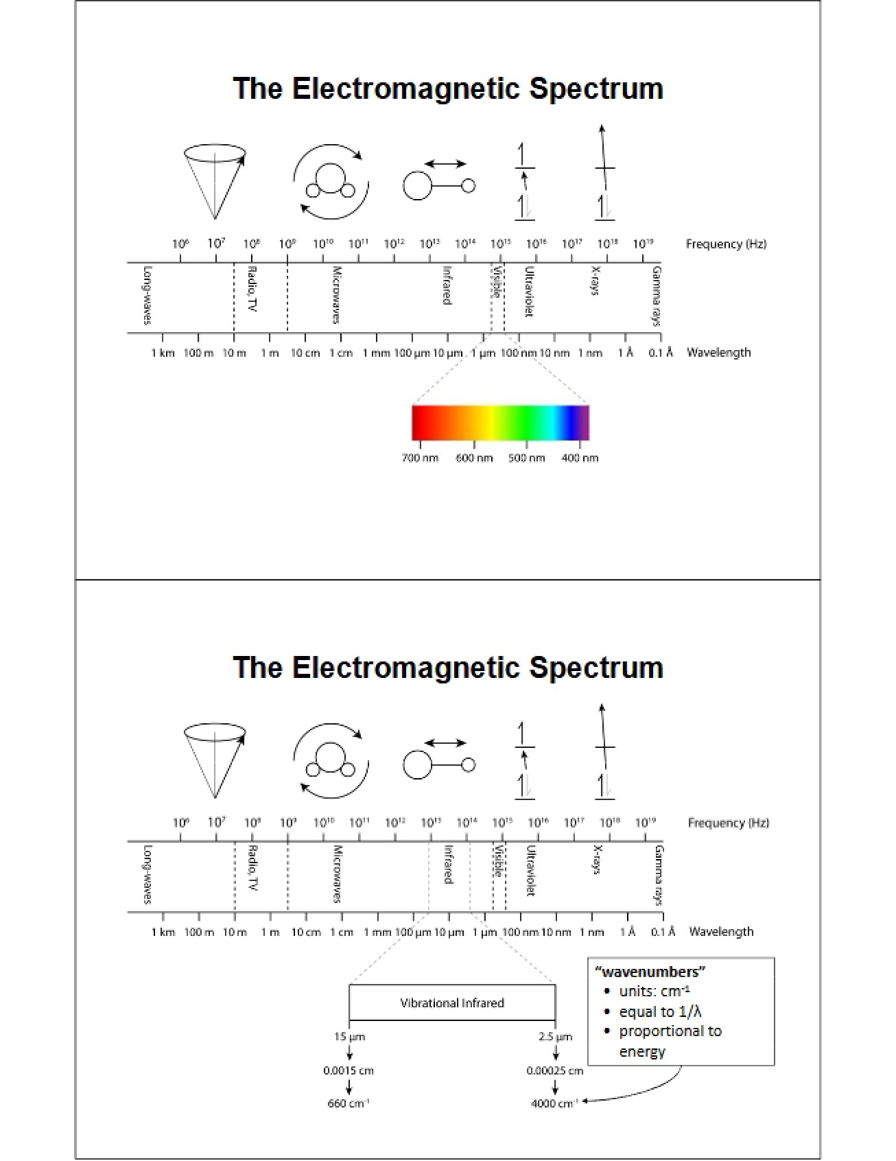 Spectrum of Electromagnetism