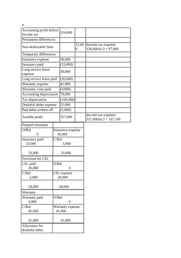 Analysis of Profit Before Tax and Future Tax Consequences