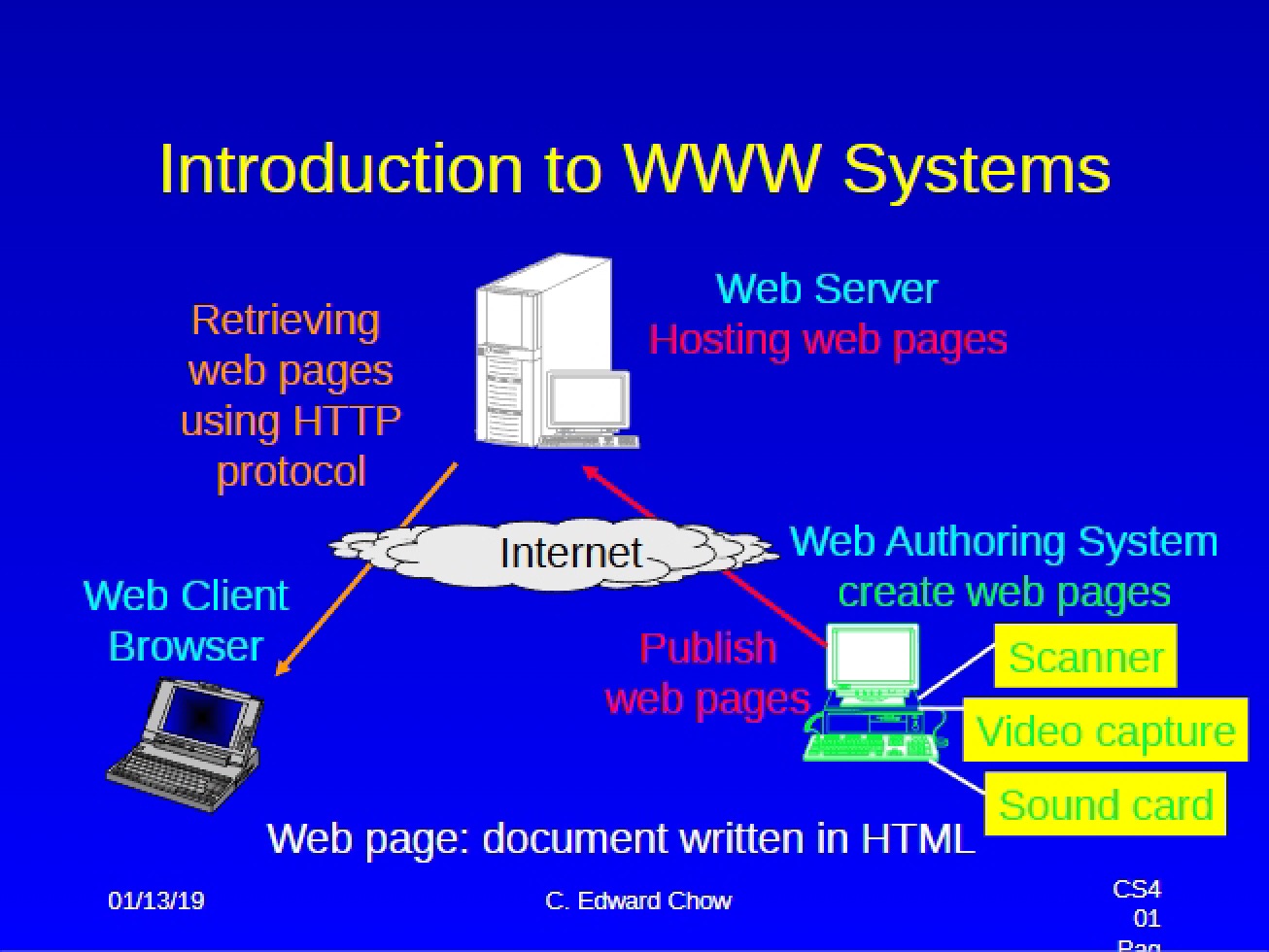 Introduction to Systems of the World Wide Web