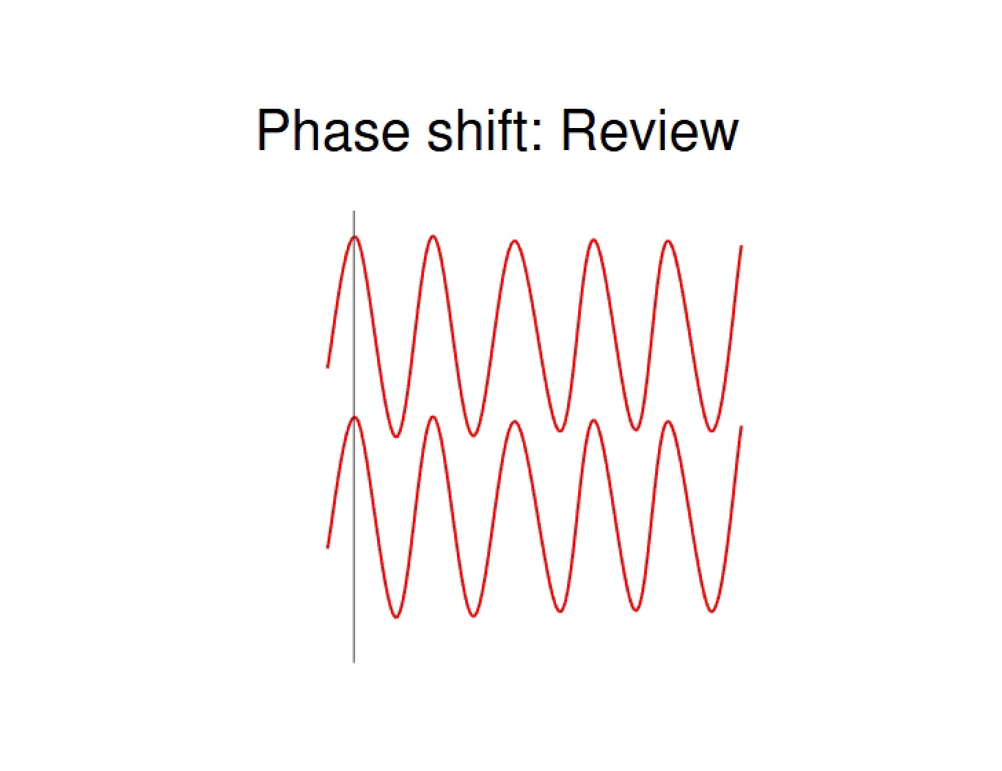 Review of Phase Shift