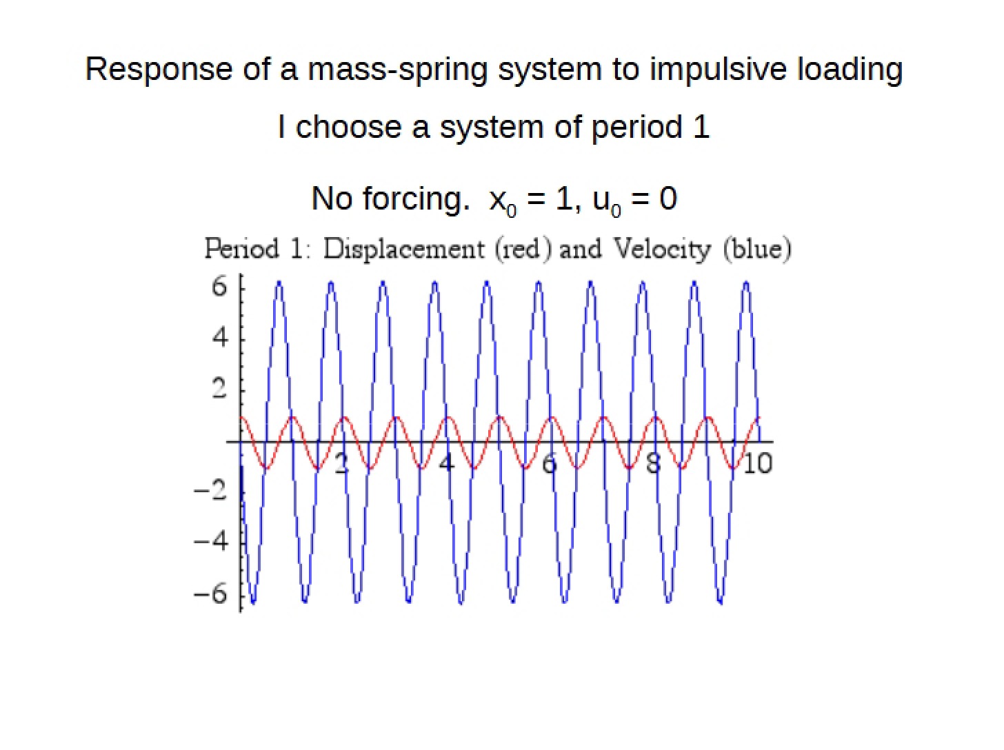 Impulses Notes