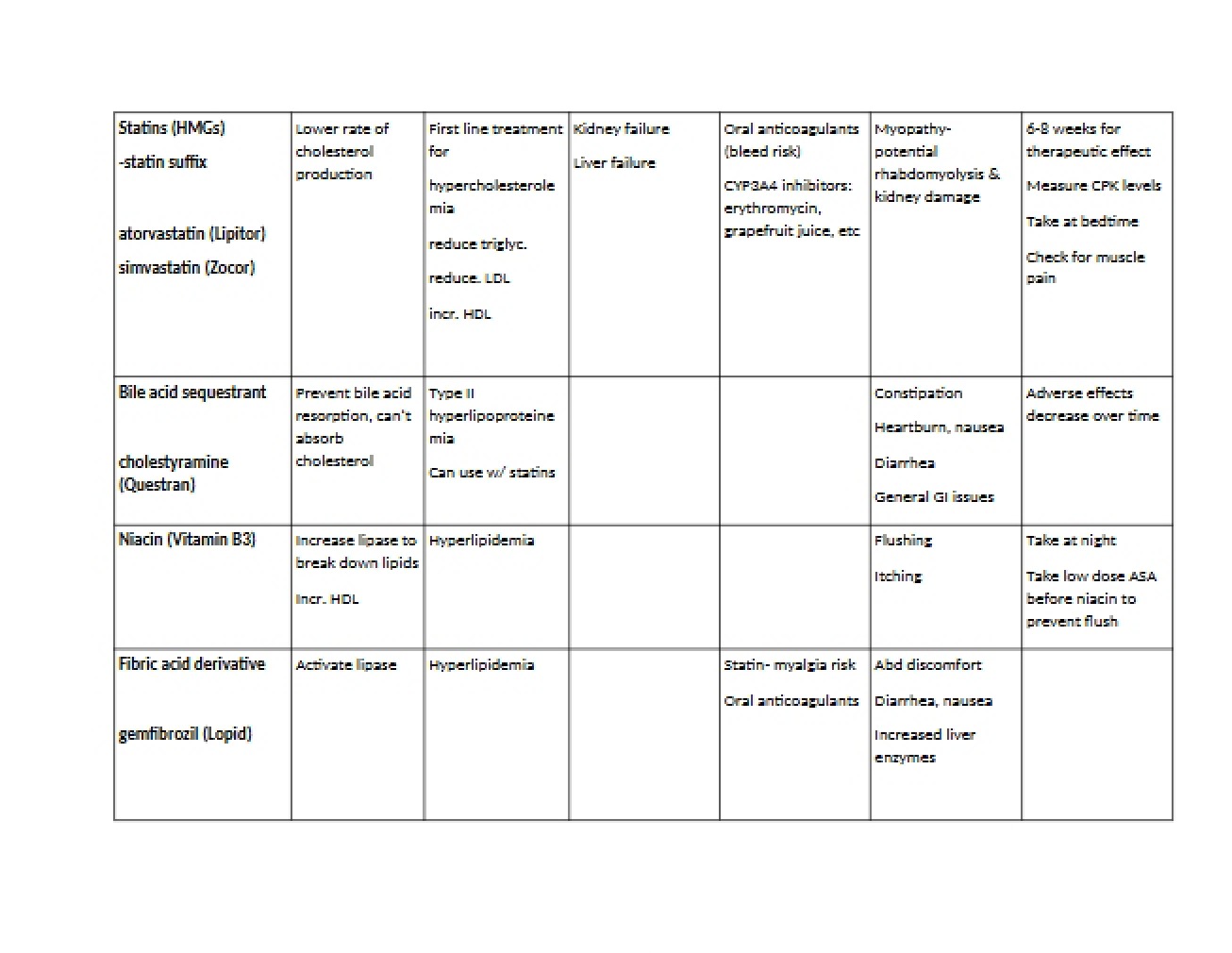 Study Notes on Nursing Pharmacology