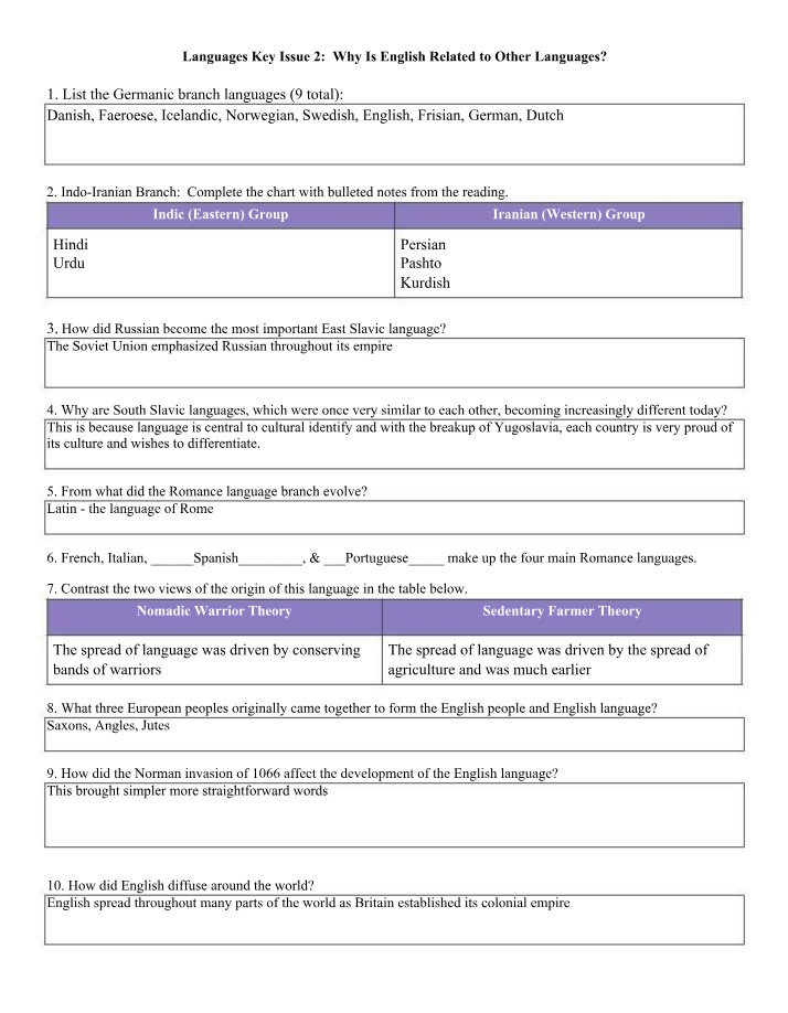 Why Is English Related to Other Languages (Languages Key Issue 2)
