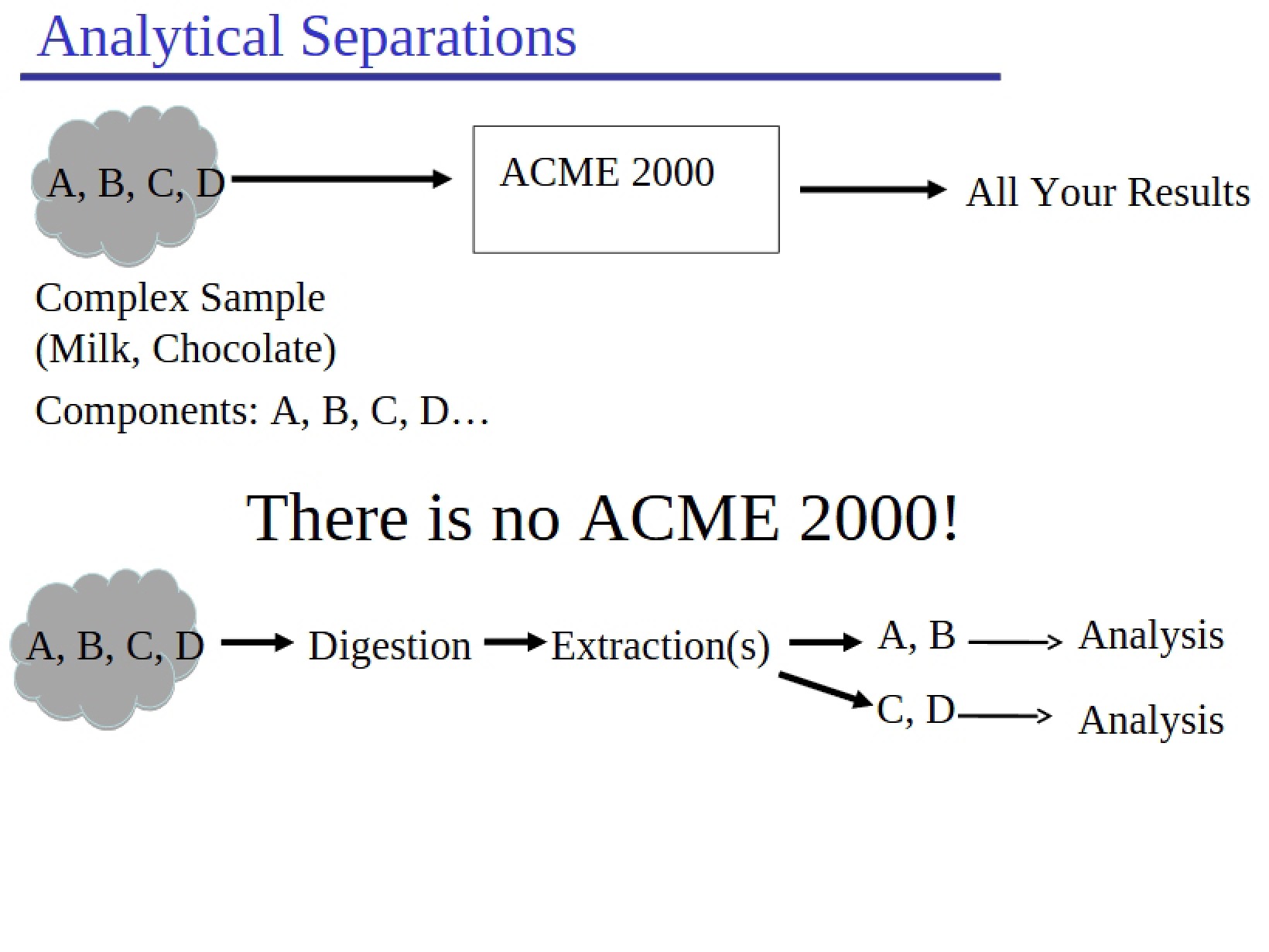 Separations in Analysis