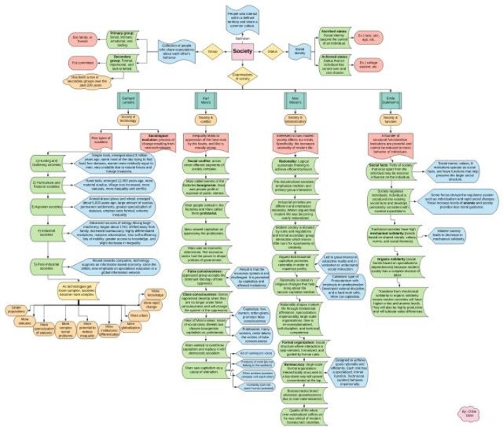 Concept Map - SOCY Chapter 4