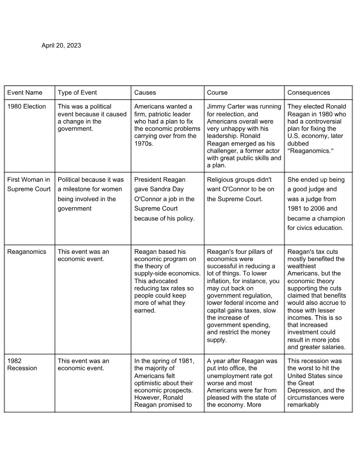 Political and Economic Impact of Key Events in the 1980s