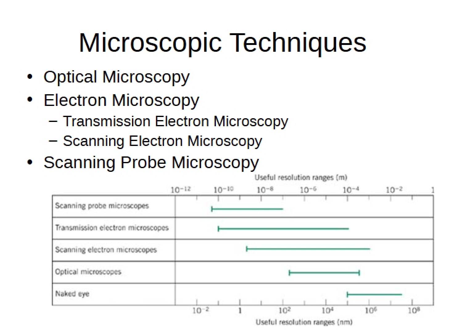 Techniques for Microscopy