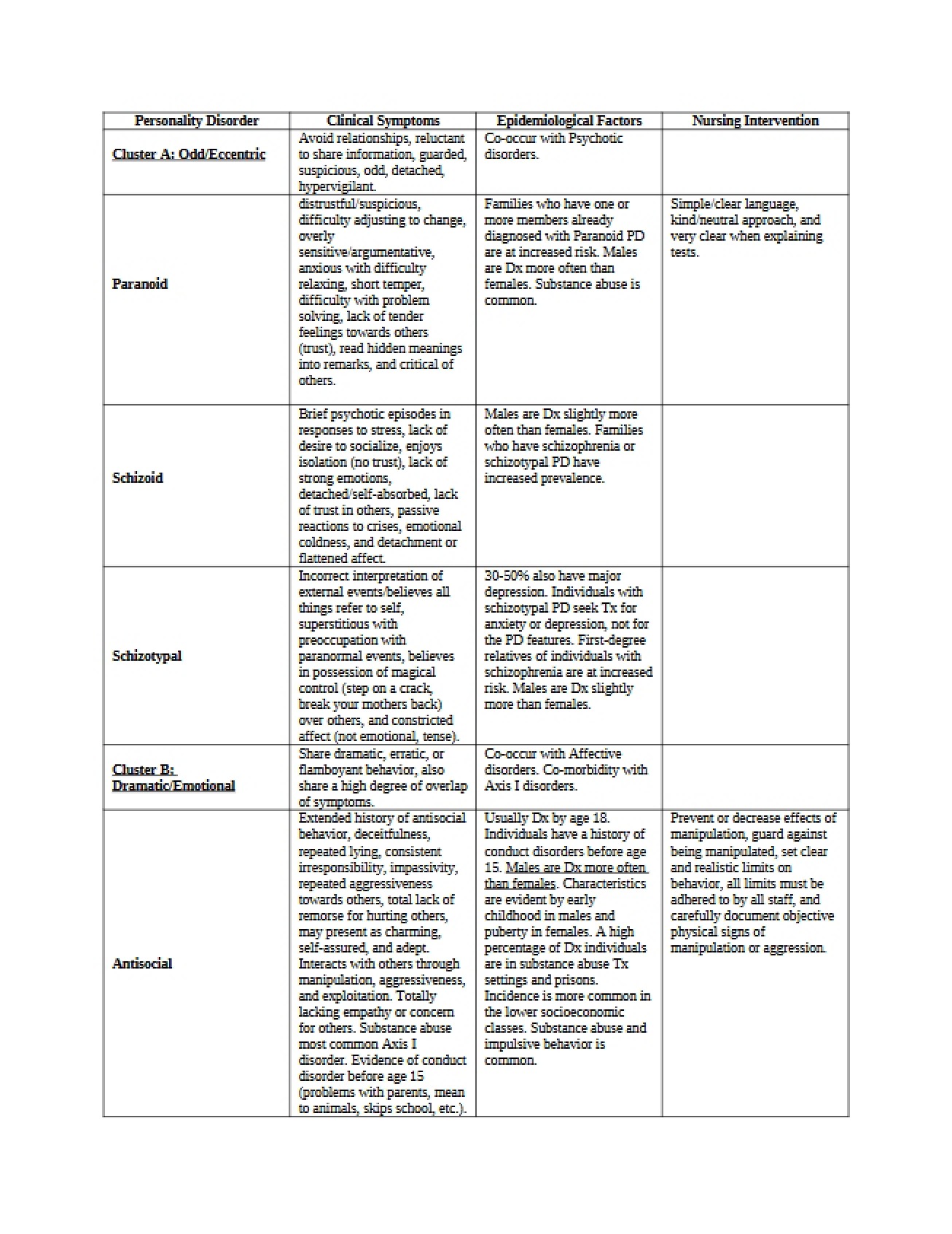 Characterization of Personality Disorders