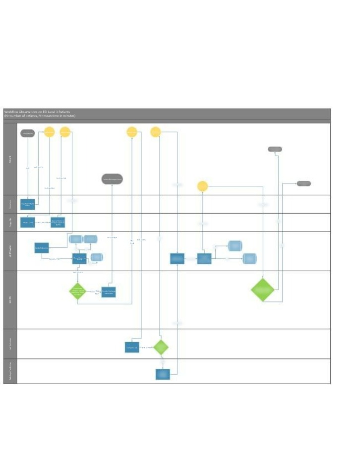 Workflow Observations for ESI Level 3 Patients