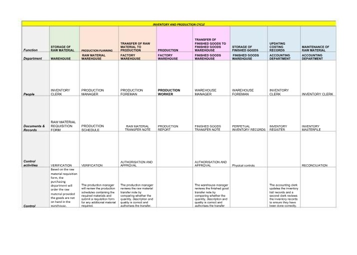 Control Activities for Inventory and Production Cycle