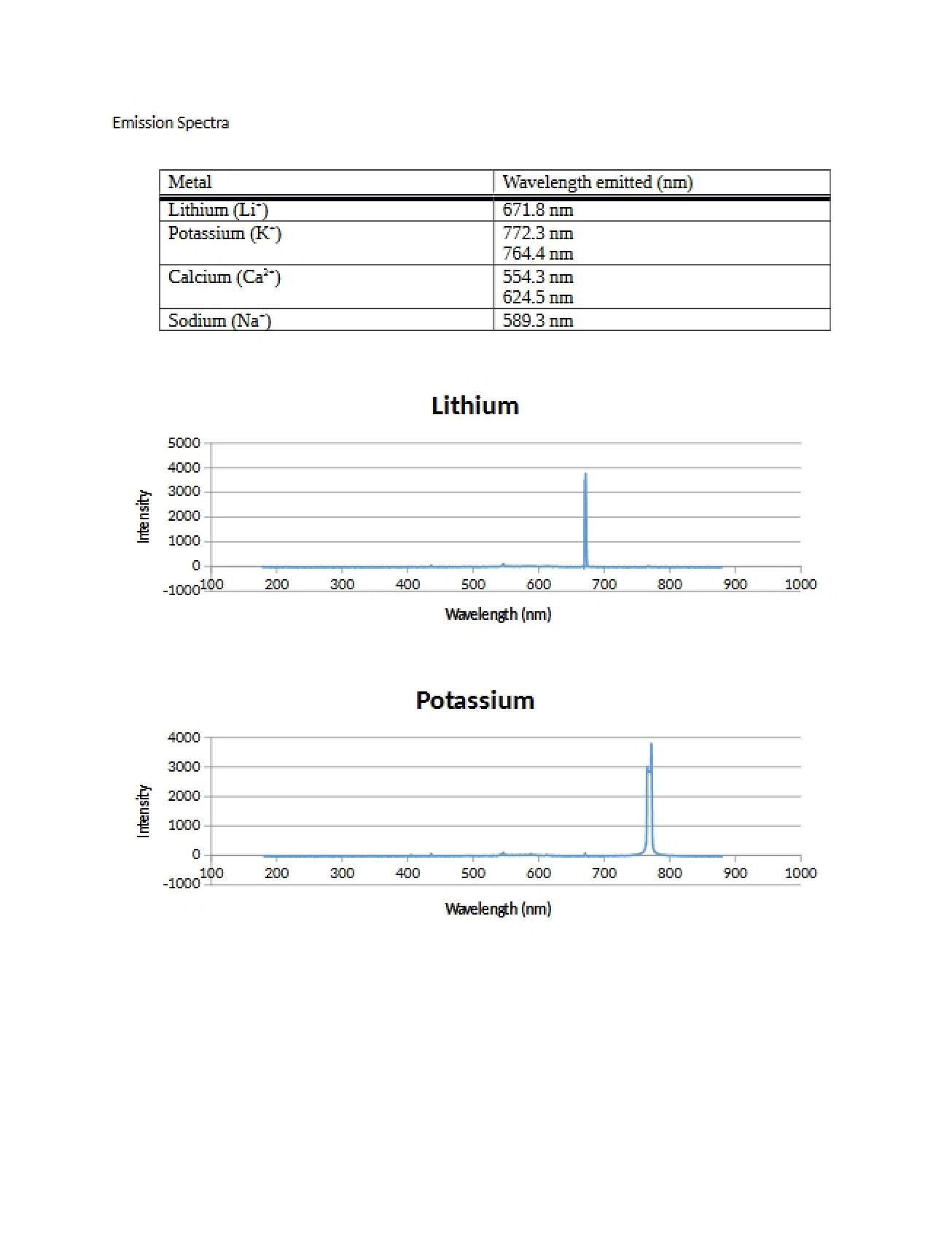 Emission Spectra