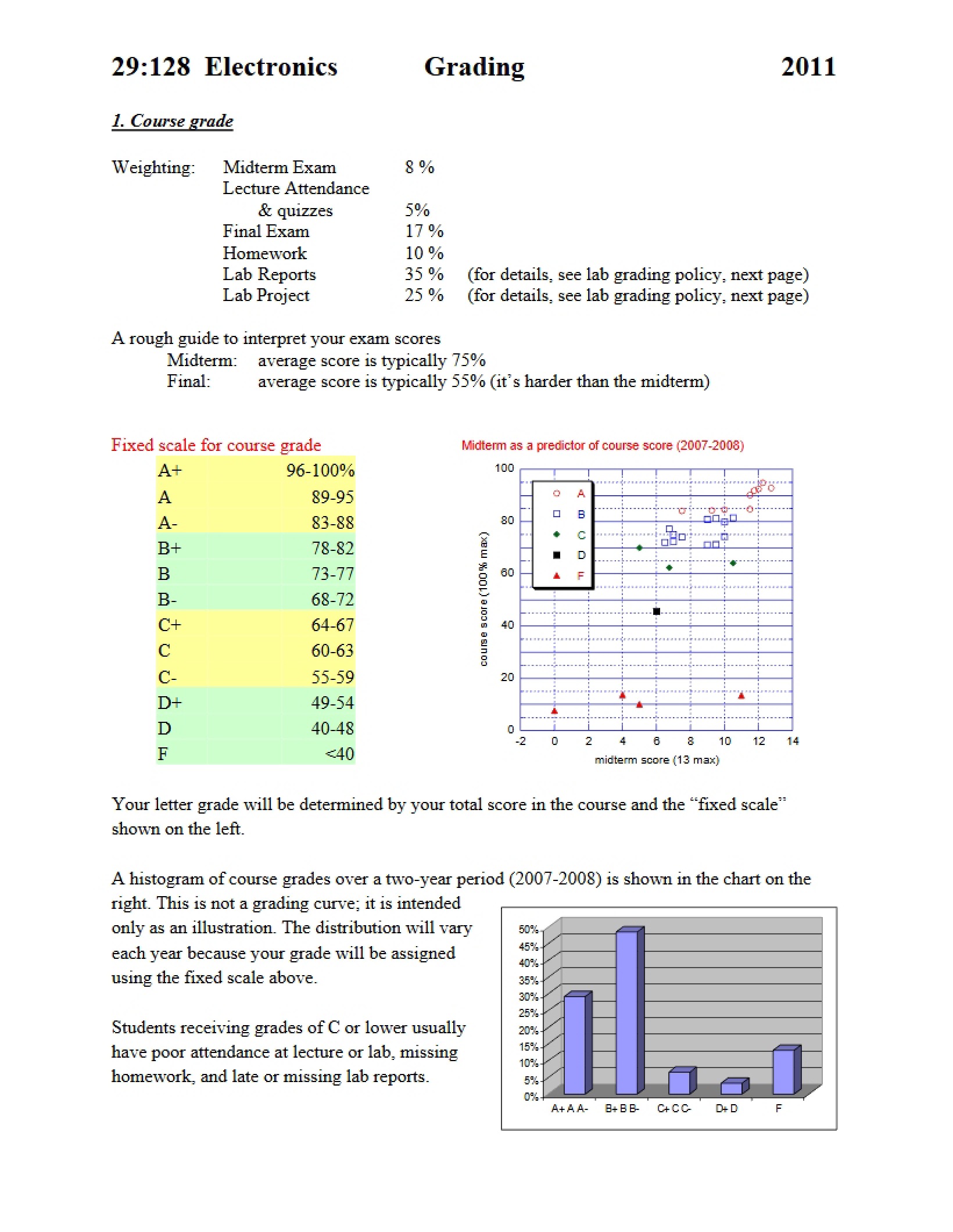 Electronics Fundamentals